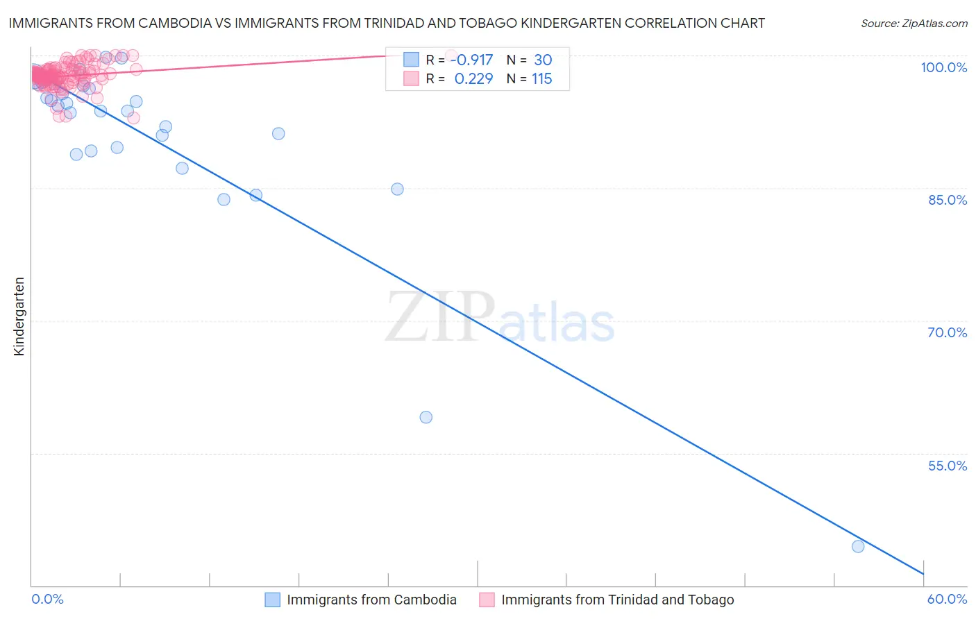 Immigrants from Cambodia vs Immigrants from Trinidad and Tobago Kindergarten