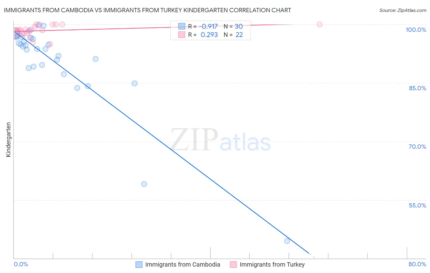 Immigrants from Cambodia vs Immigrants from Turkey Kindergarten