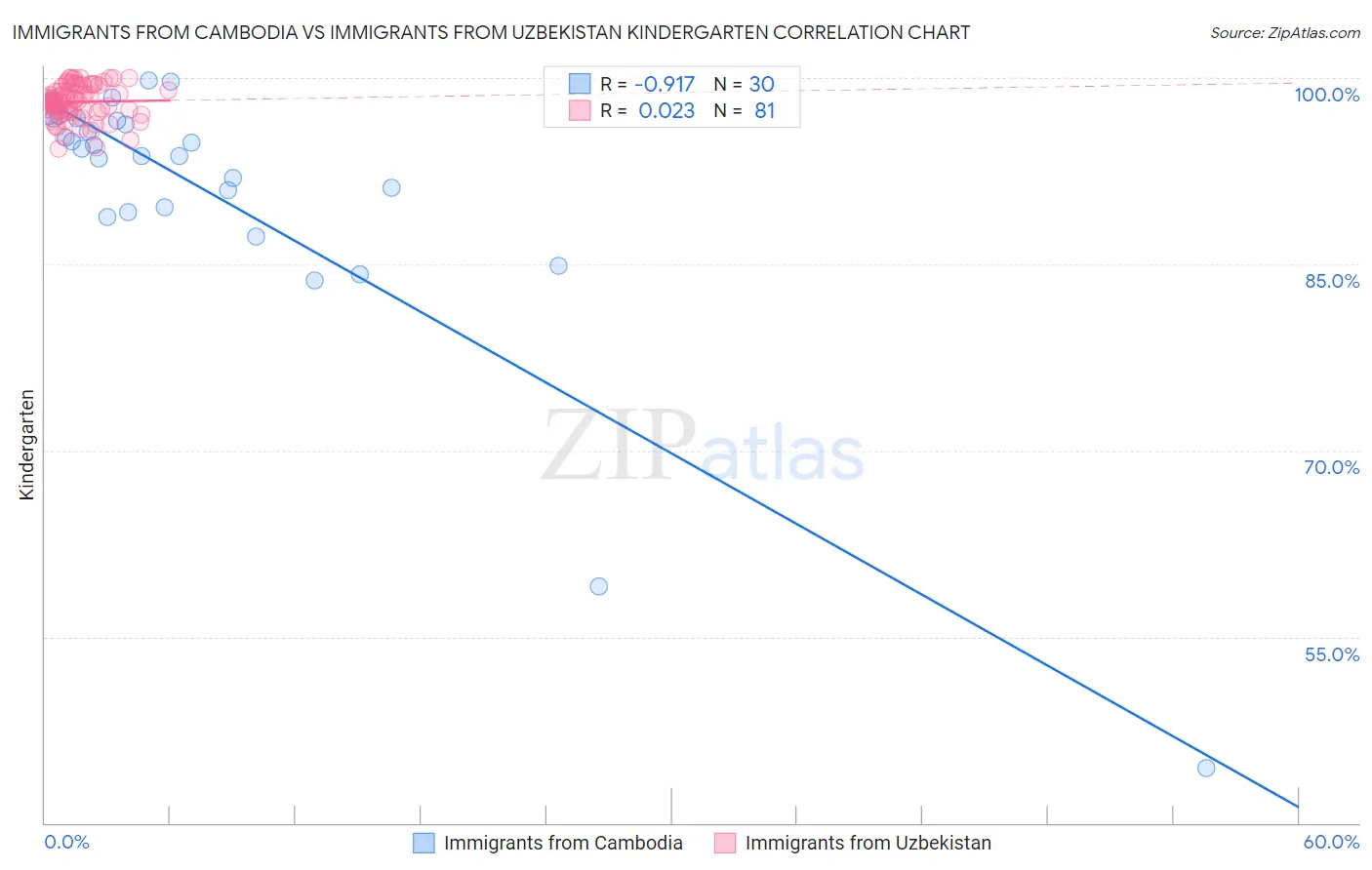 Immigrants from Cambodia vs Immigrants from Uzbekistan Kindergarten