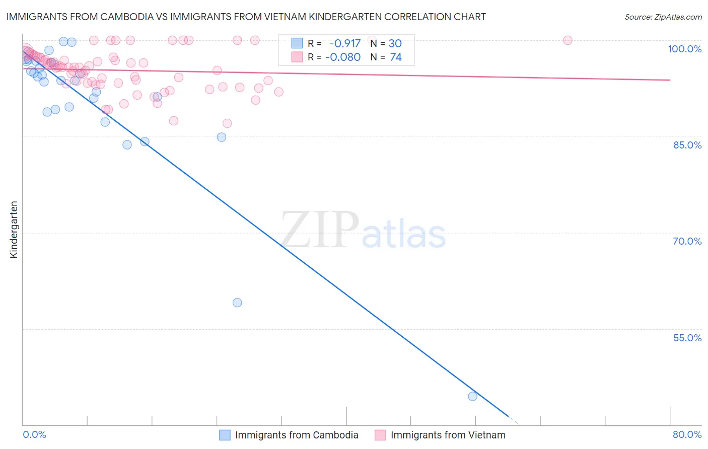 Immigrants from Cambodia vs Immigrants from Vietnam Kindergarten