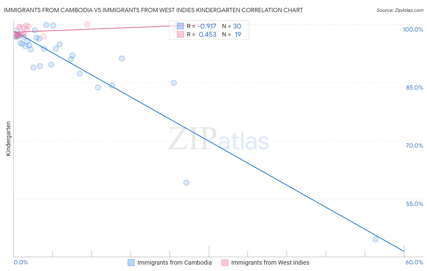 Immigrants from Cambodia vs Immigrants from West Indies Kindergarten