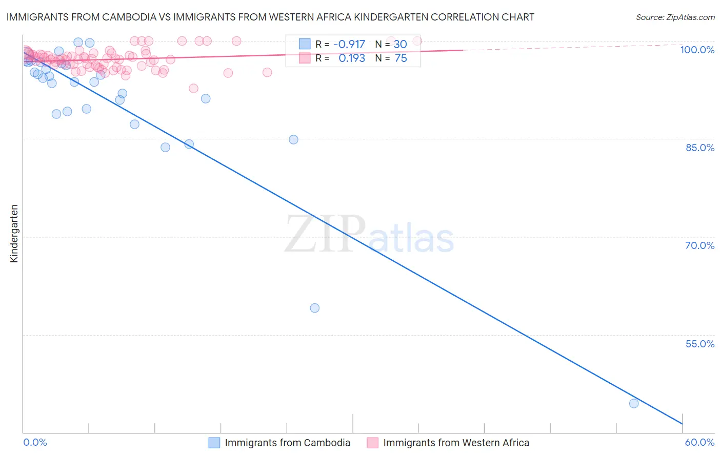 Immigrants from Cambodia vs Immigrants from Western Africa Kindergarten