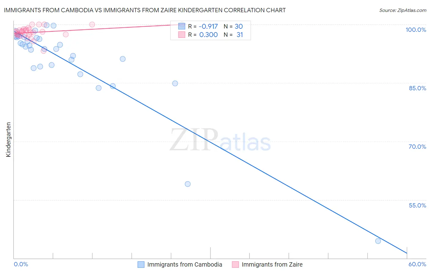 Immigrants from Cambodia vs Immigrants from Zaire Kindergarten