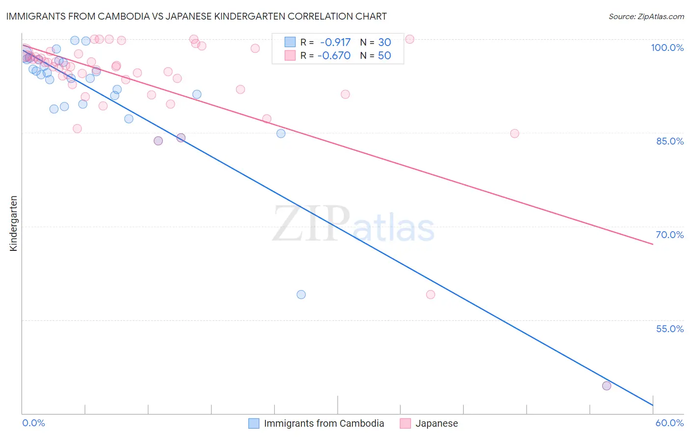 Immigrants from Cambodia vs Japanese Kindergarten