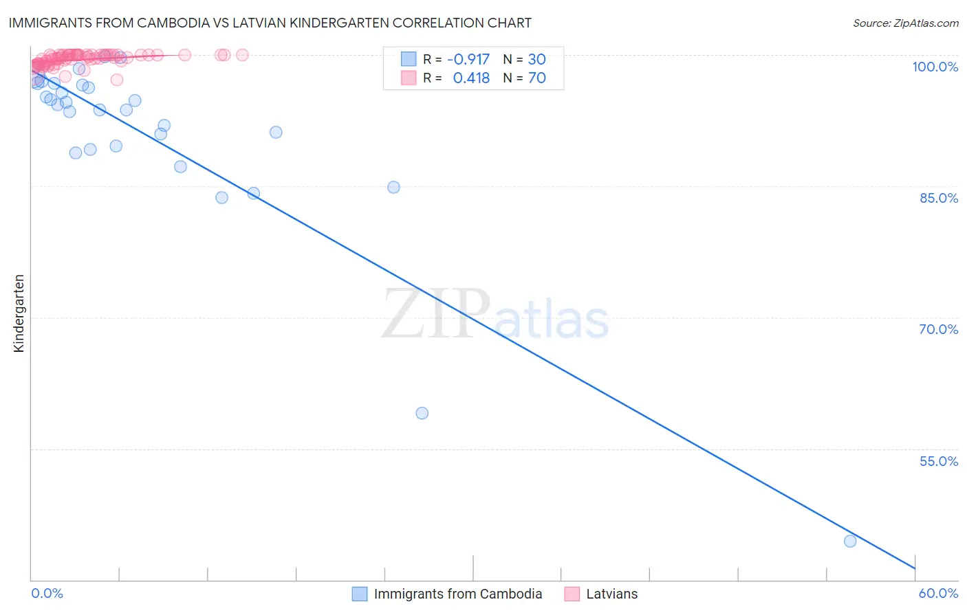 Immigrants from Cambodia vs Latvian Kindergarten
