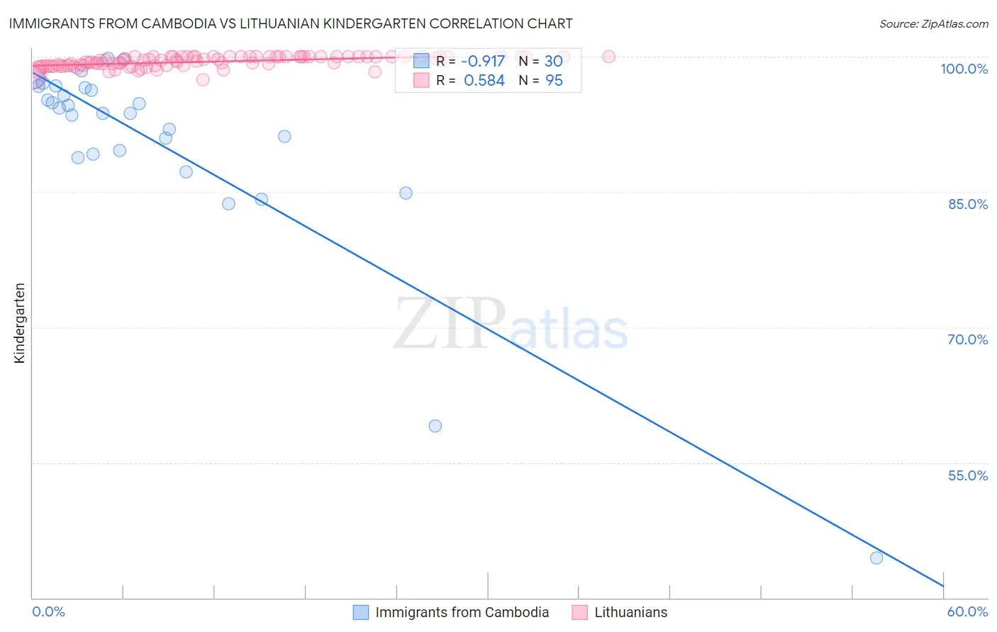Immigrants from Cambodia vs Lithuanian Kindergarten