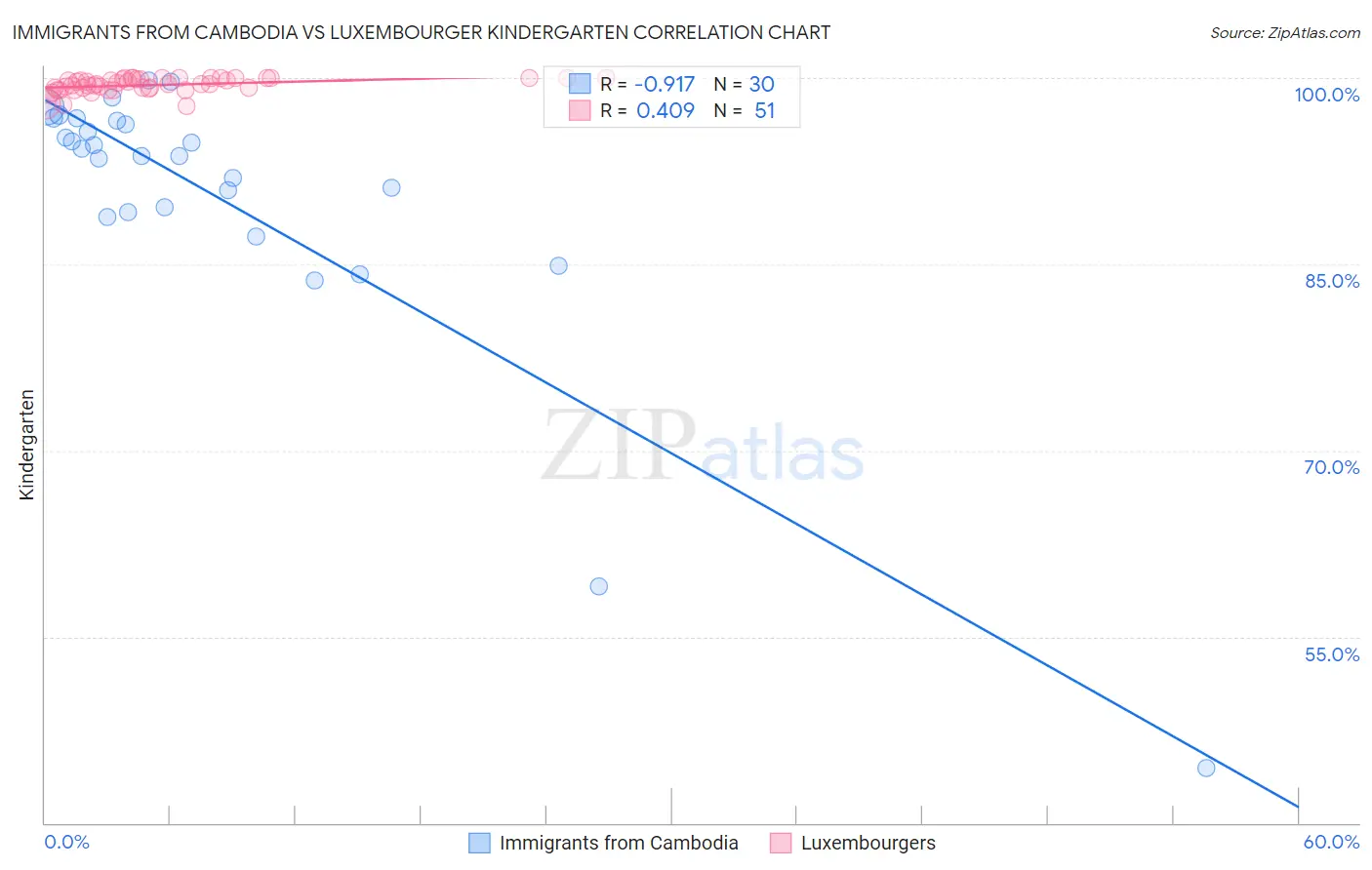 Immigrants from Cambodia vs Luxembourger Kindergarten