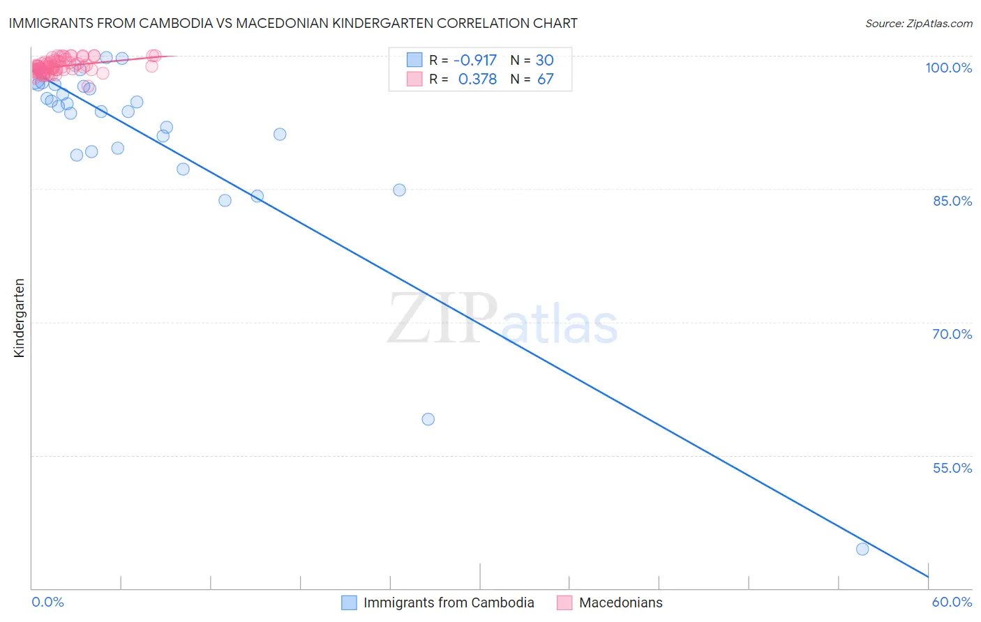 Immigrants from Cambodia vs Macedonian Kindergarten