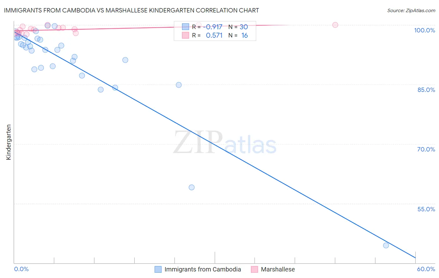 Immigrants from Cambodia vs Marshallese Kindergarten