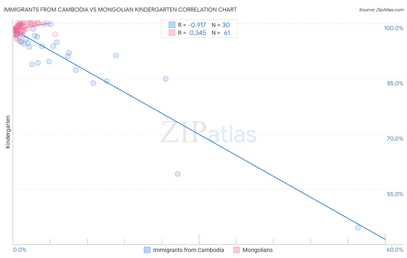 Immigrants from Cambodia vs Mongolian Kindergarten