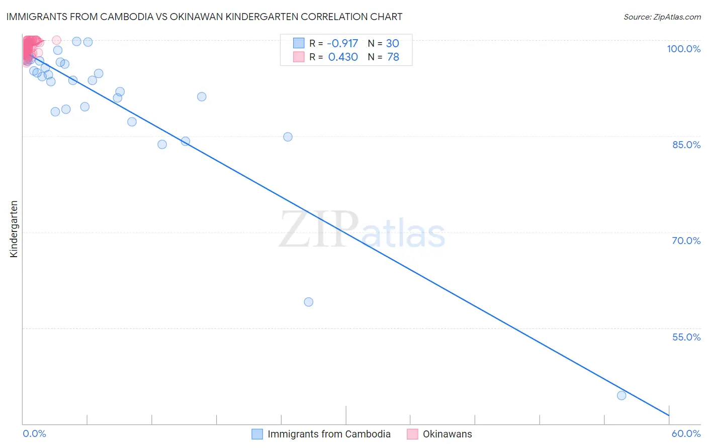 Immigrants from Cambodia vs Okinawan Kindergarten