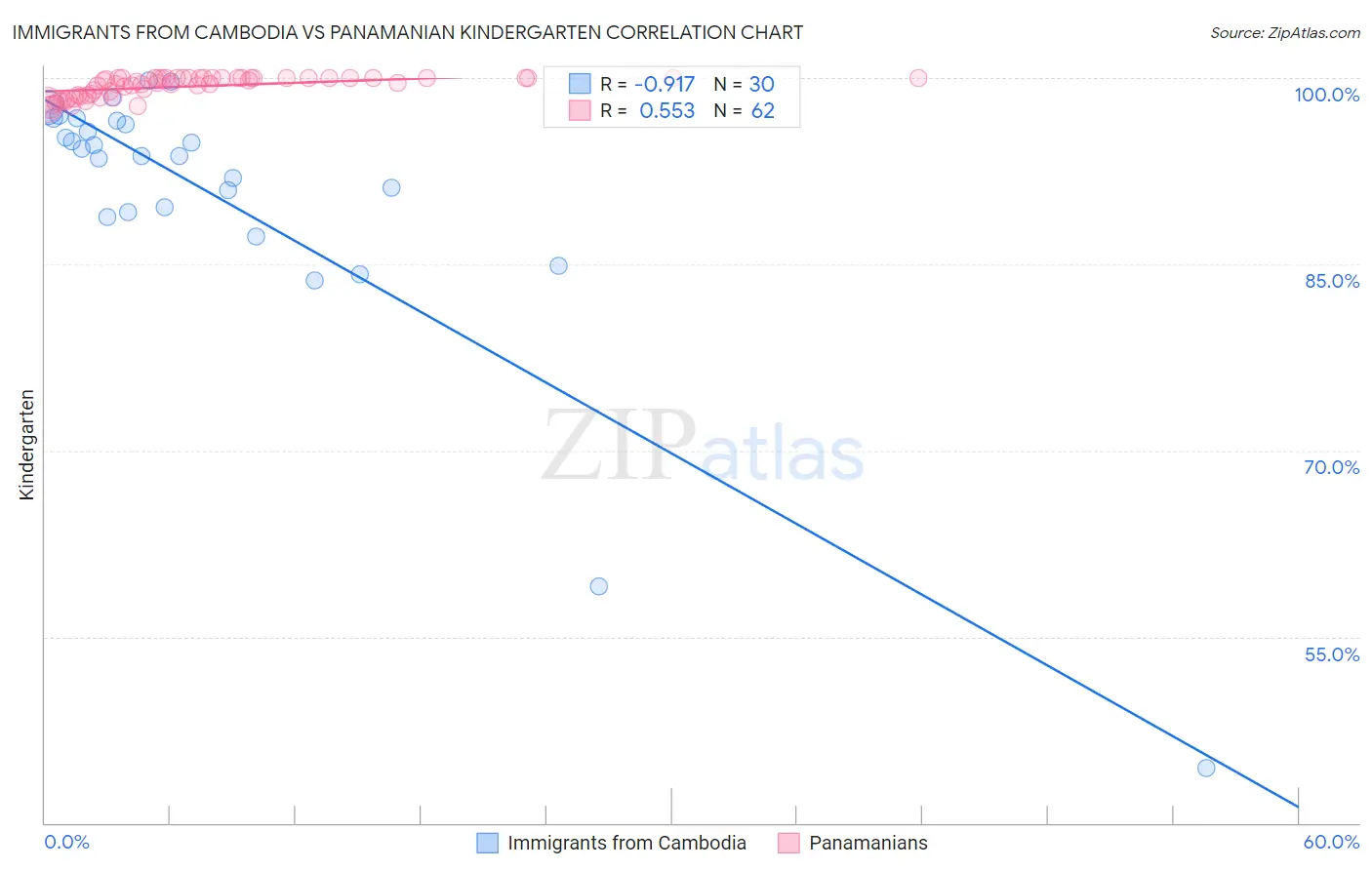 Immigrants from Cambodia vs Panamanian Kindergarten