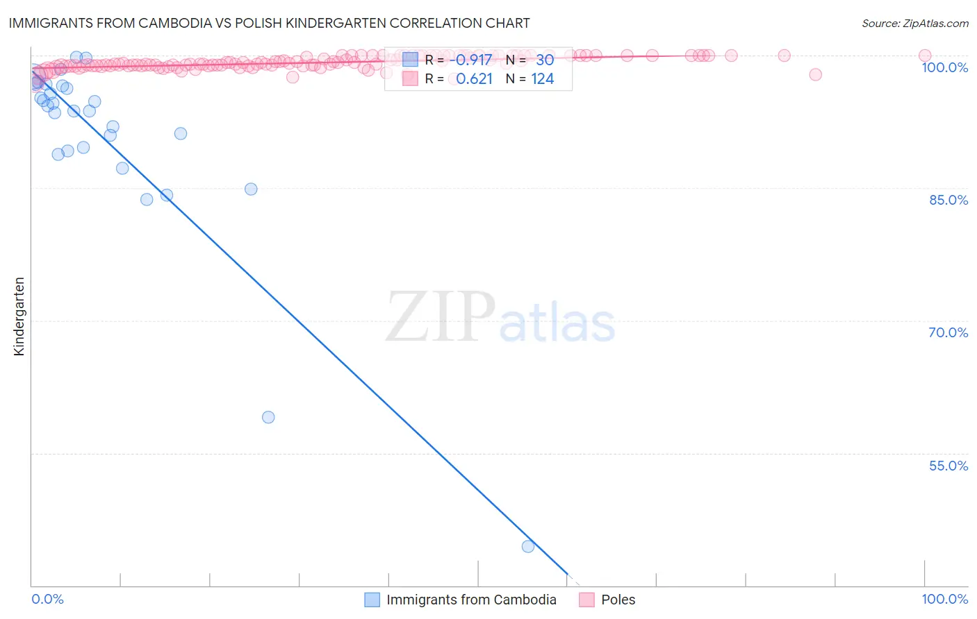 Immigrants from Cambodia vs Polish Kindergarten