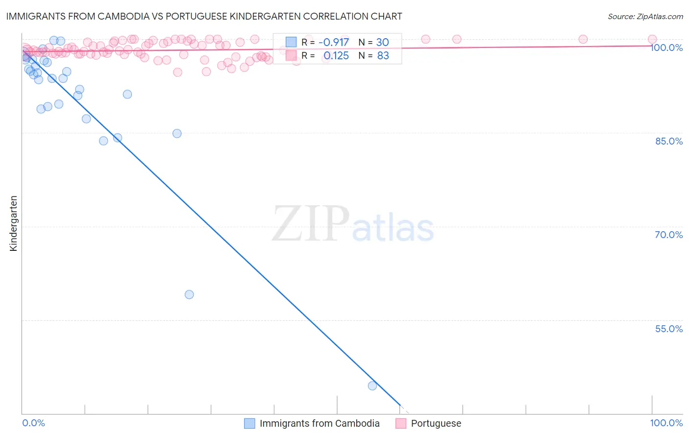 Immigrants from Cambodia vs Portuguese Kindergarten