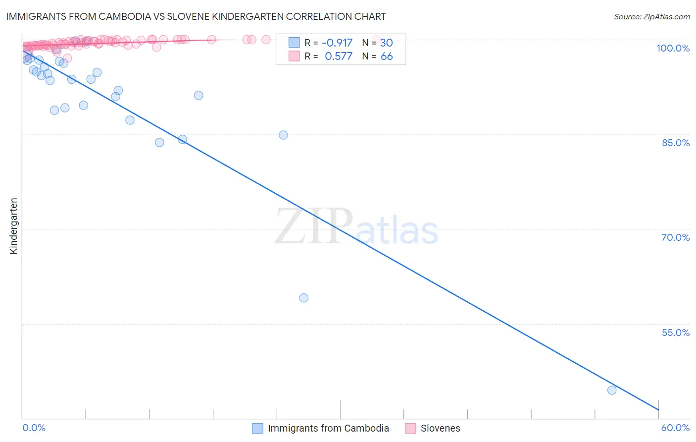Immigrants from Cambodia vs Slovene Kindergarten