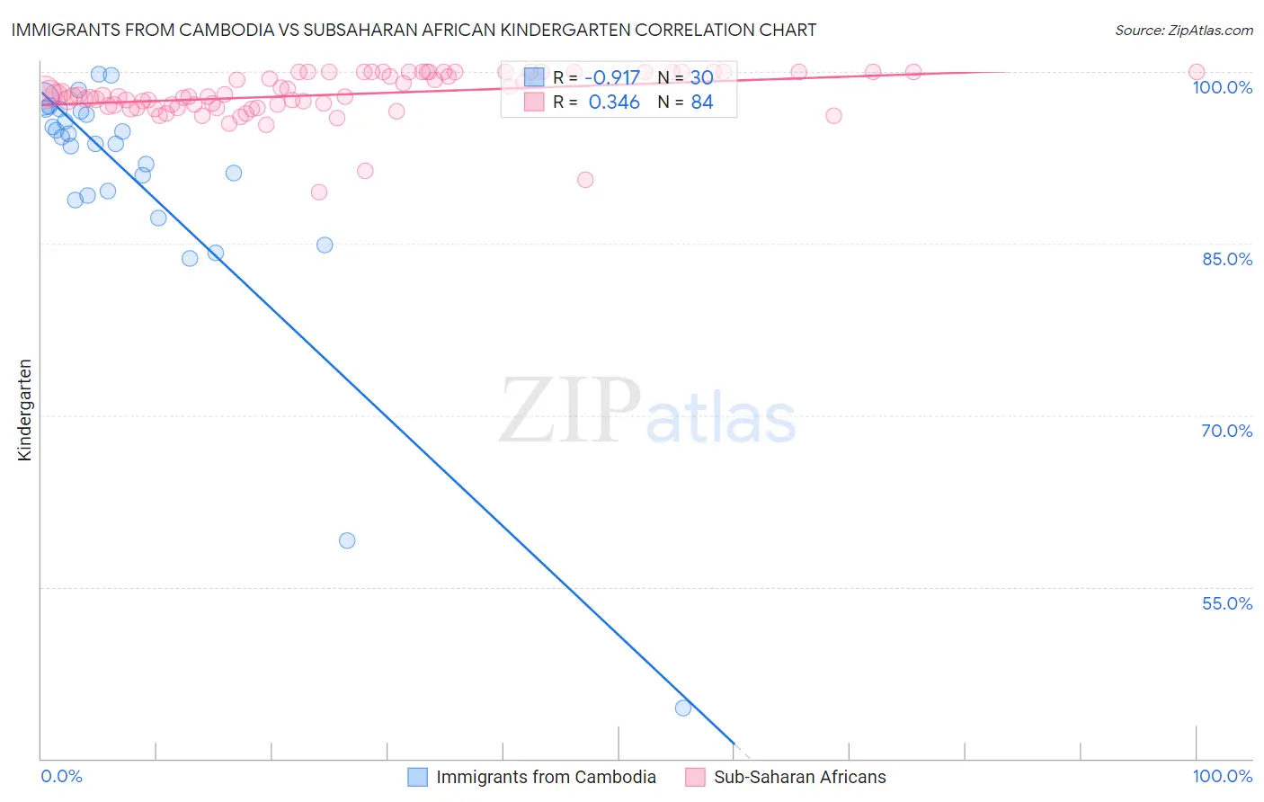 Immigrants from Cambodia vs Subsaharan African Kindergarten