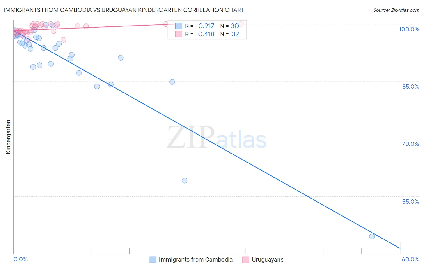 Immigrants from Cambodia vs Uruguayan Kindergarten