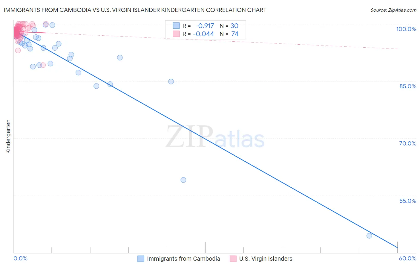 Immigrants from Cambodia vs U.S. Virgin Islander Kindergarten