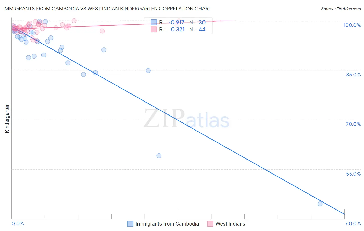 Immigrants from Cambodia vs West Indian Kindergarten