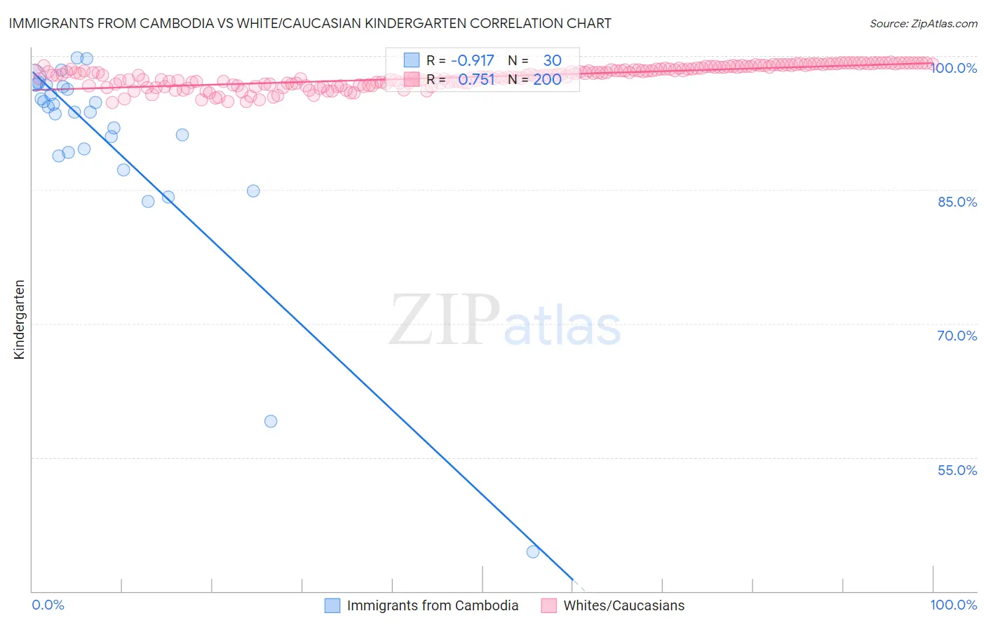 Immigrants from Cambodia vs White/Caucasian Kindergarten
