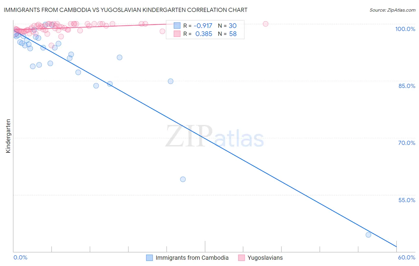 Immigrants from Cambodia vs Yugoslavian Kindergarten