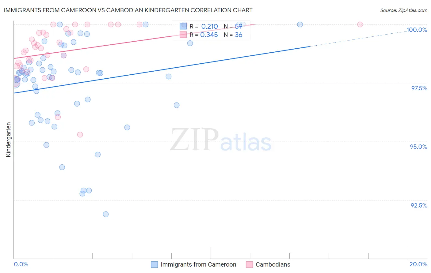 Immigrants from Cameroon vs Cambodian Kindergarten