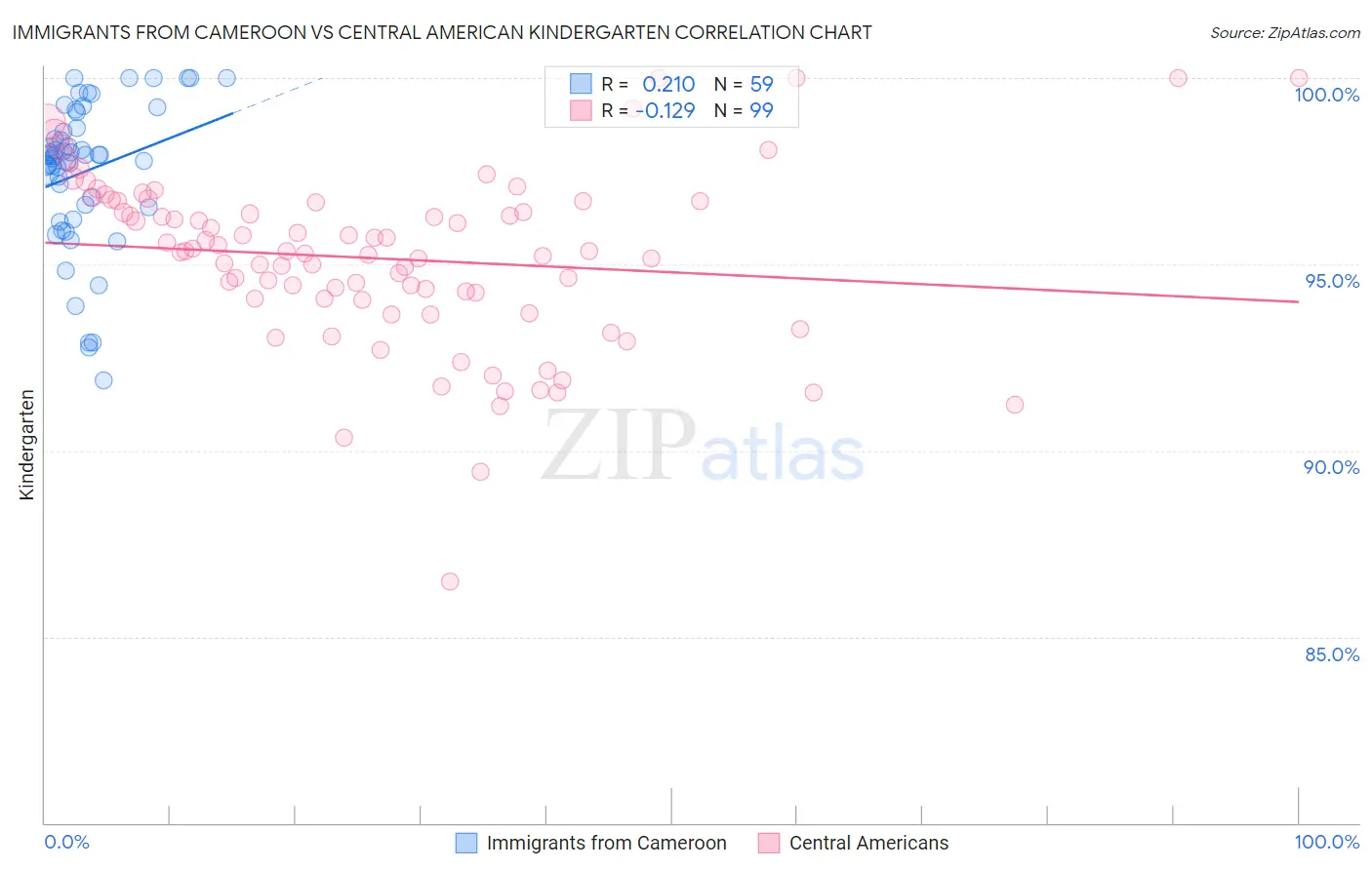 Immigrants from Cameroon vs Central American Kindergarten