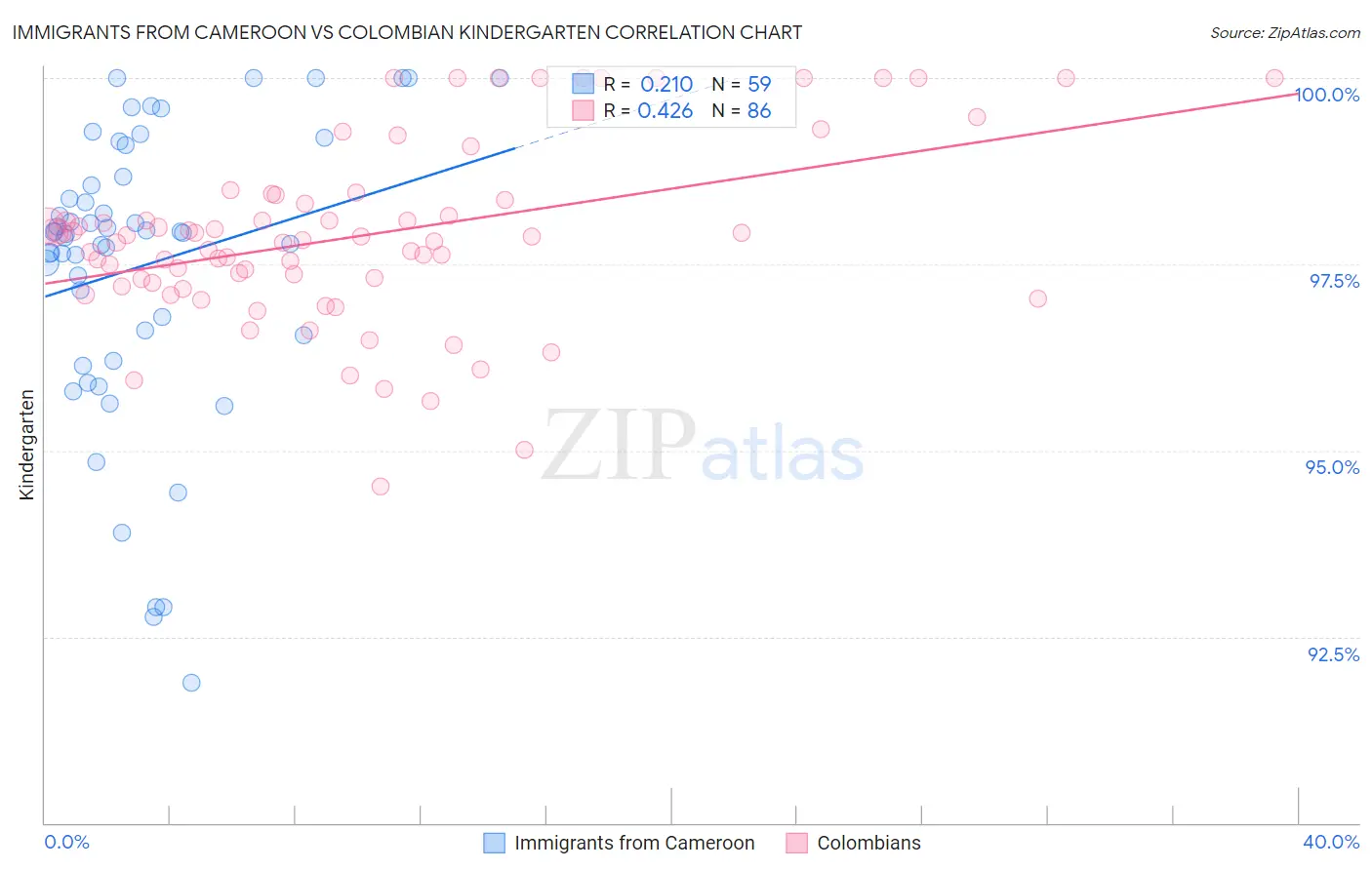 Immigrants from Cameroon vs Colombian Kindergarten