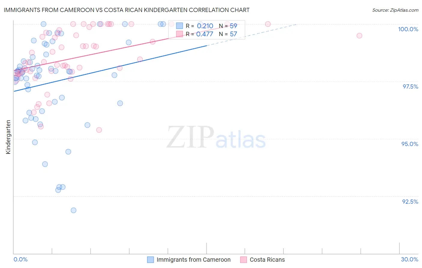 Immigrants from Cameroon vs Costa Rican Kindergarten