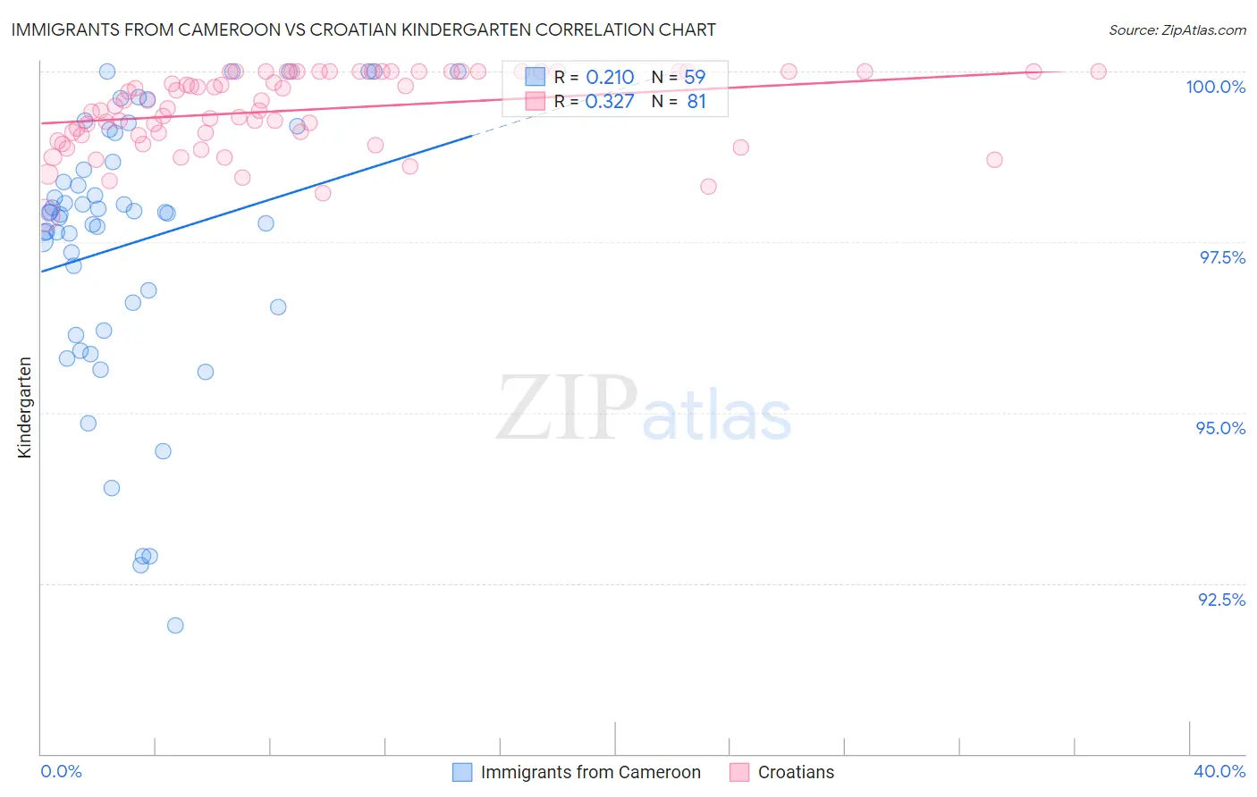 Immigrants from Cameroon vs Croatian Kindergarten