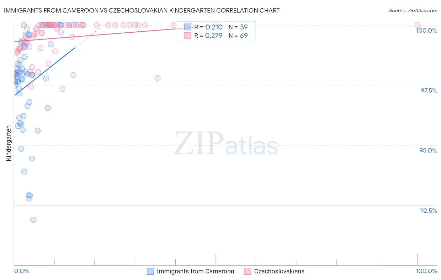 Immigrants from Cameroon vs Czechoslovakian Kindergarten