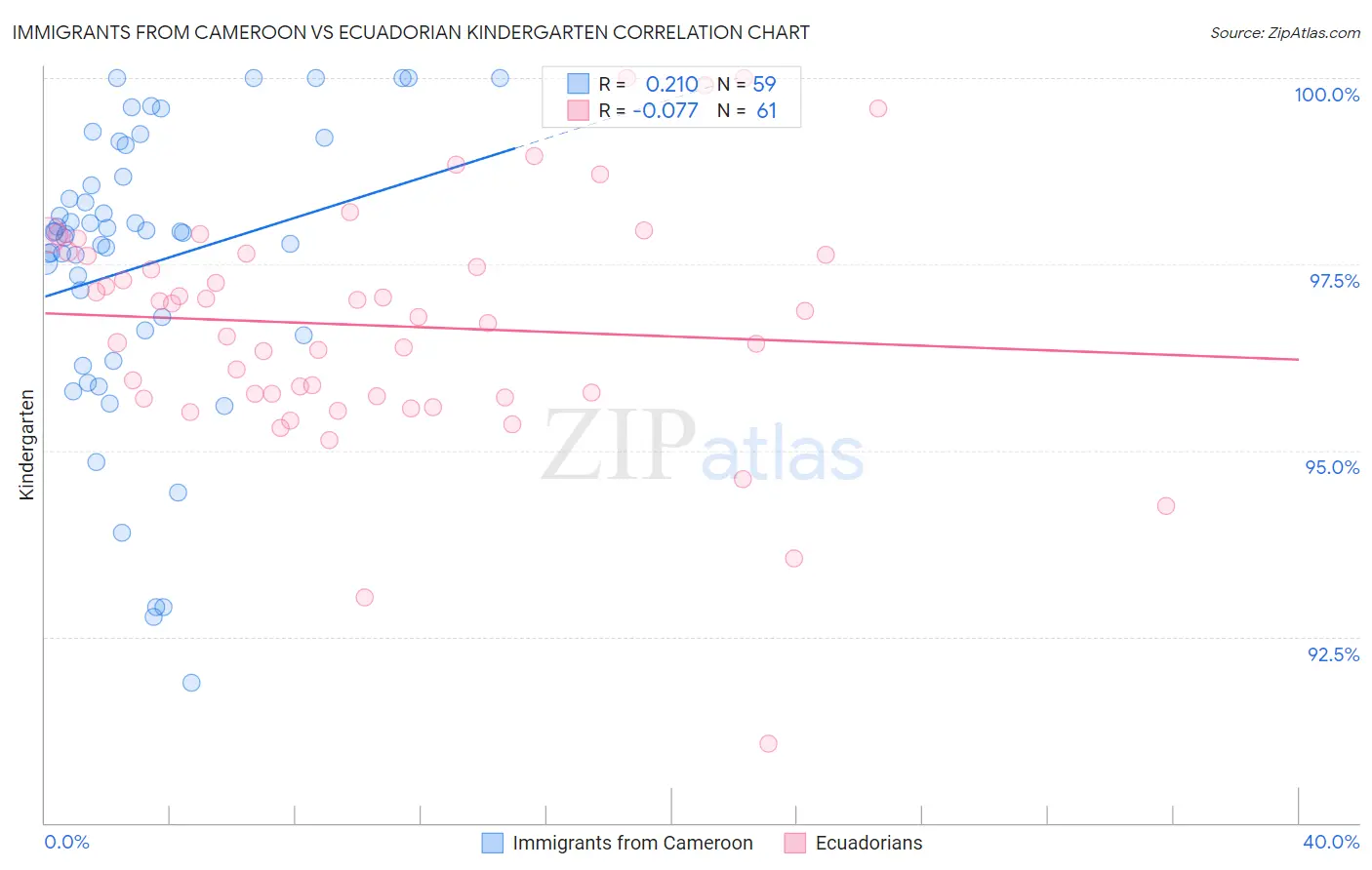 Immigrants from Cameroon vs Ecuadorian Kindergarten