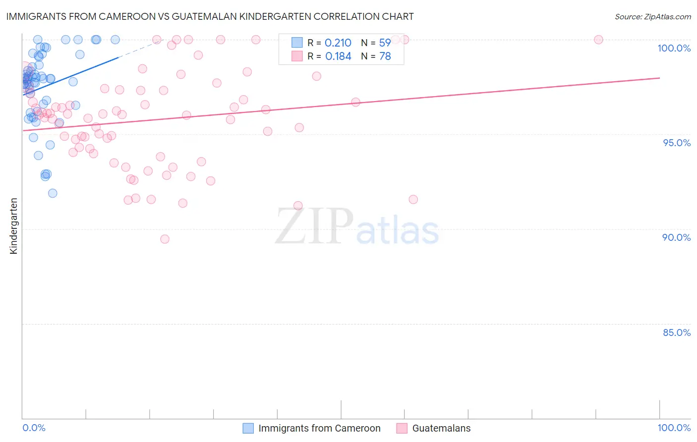 Immigrants from Cameroon vs Guatemalan Kindergarten