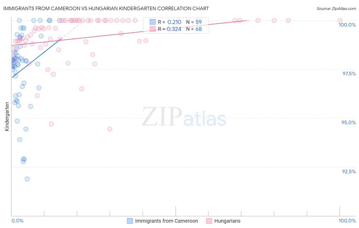 Immigrants from Cameroon vs Hungarian Kindergarten