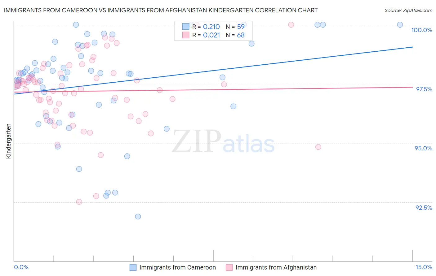 Immigrants from Cameroon vs Immigrants from Afghanistan Kindergarten