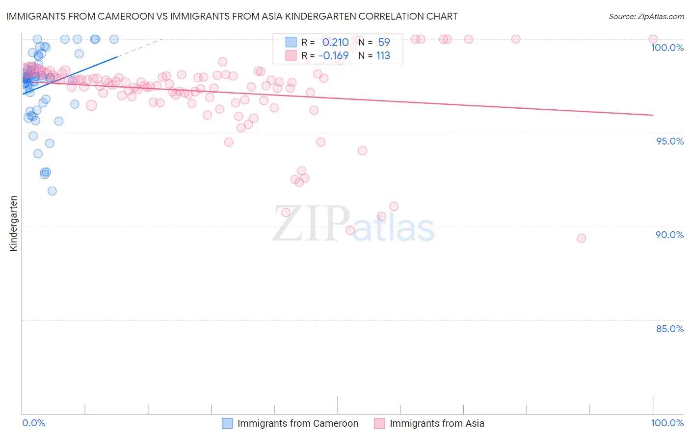 Immigrants from Cameroon vs Immigrants from Asia Kindergarten