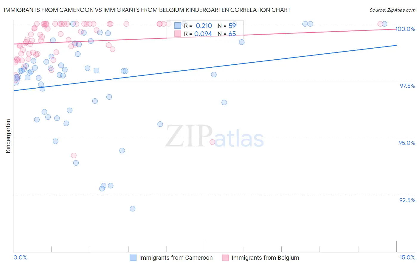 Immigrants from Cameroon vs Immigrants from Belgium Kindergarten