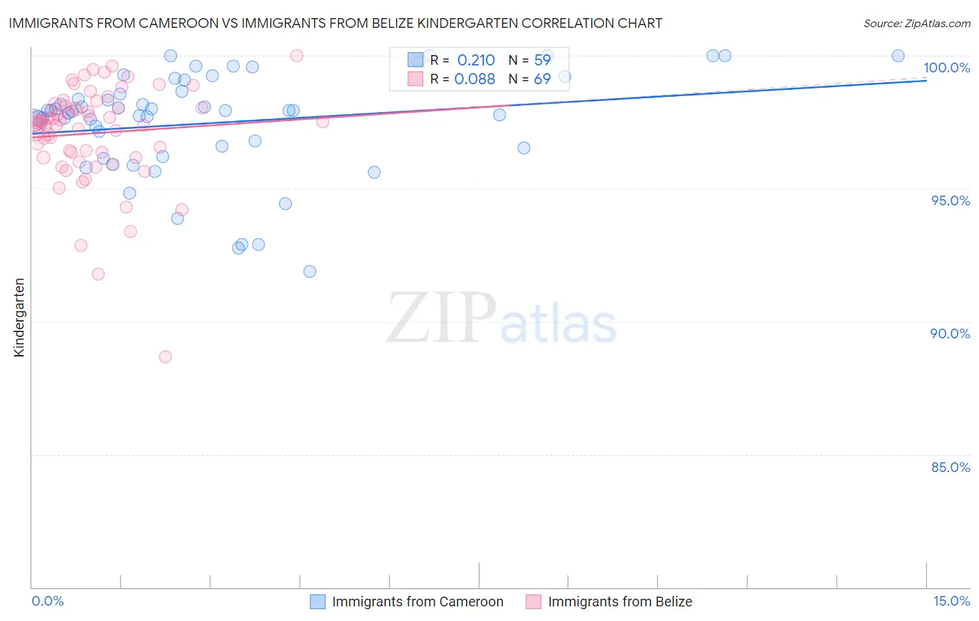 Immigrants from Cameroon vs Immigrants from Belize Kindergarten