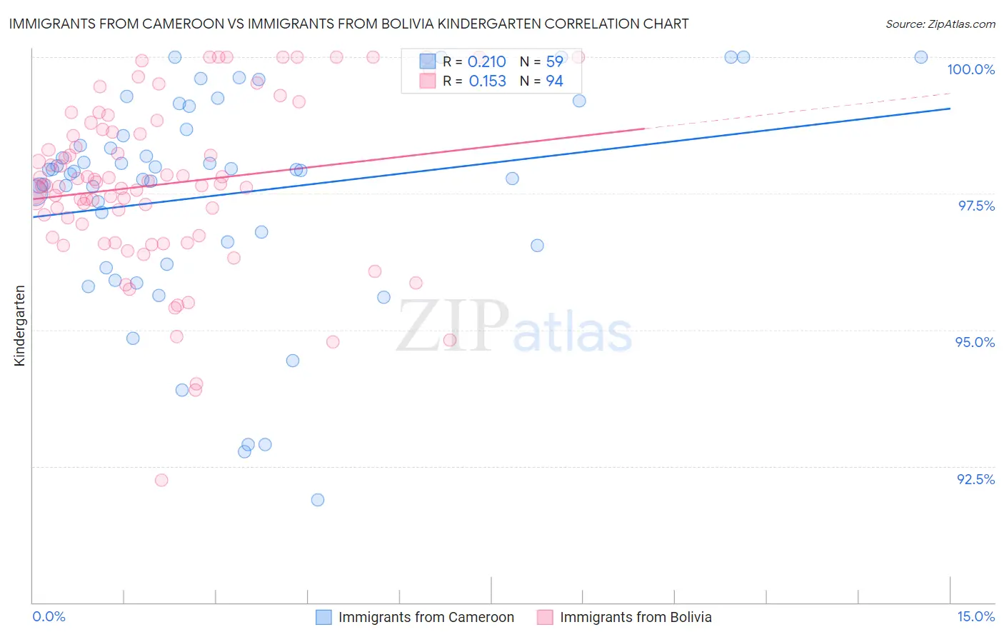 Immigrants from Cameroon vs Immigrants from Bolivia Kindergarten