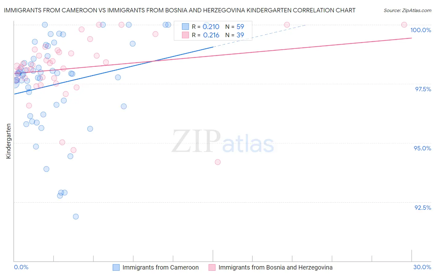 Immigrants from Cameroon vs Immigrants from Bosnia and Herzegovina Kindergarten