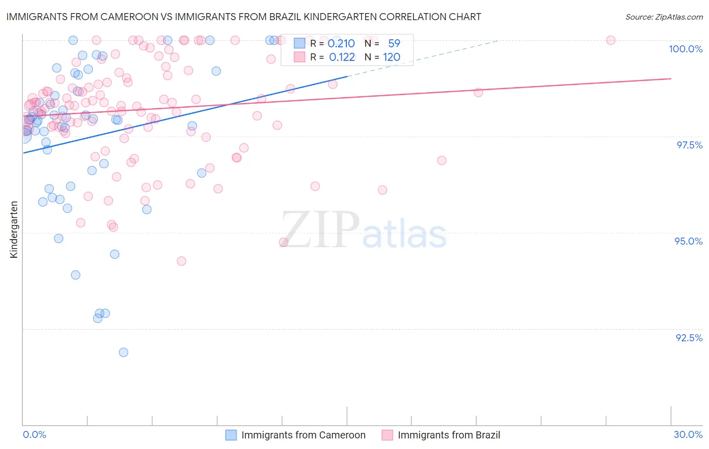 Immigrants from Cameroon vs Immigrants from Brazil Kindergarten