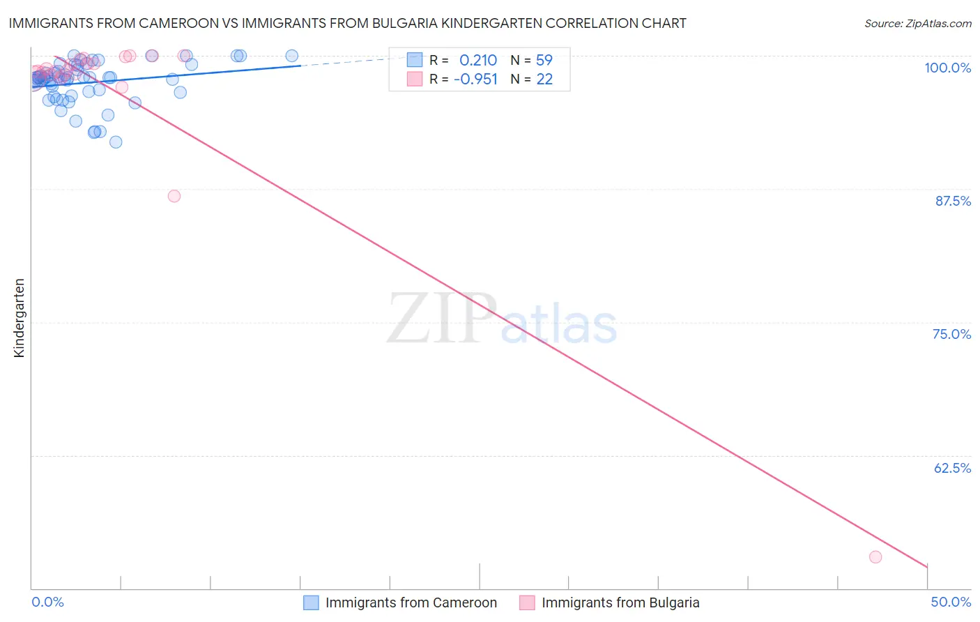 Immigrants from Cameroon vs Immigrants from Bulgaria Kindergarten