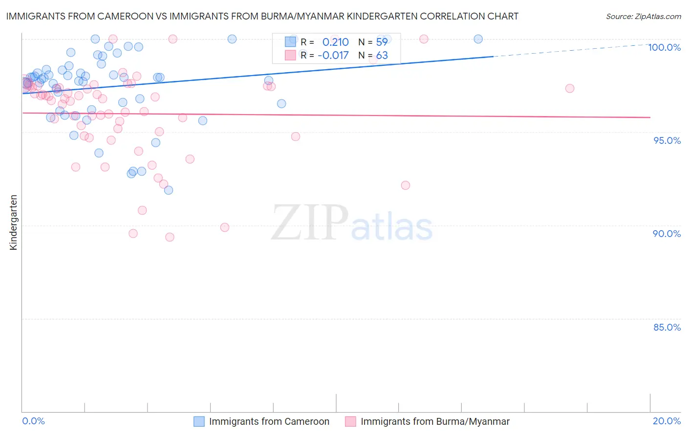 Immigrants from Cameroon vs Immigrants from Burma/Myanmar Kindergarten