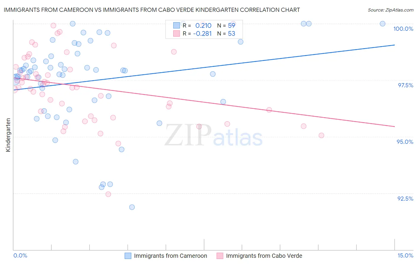 Immigrants from Cameroon vs Immigrants from Cabo Verde Kindergarten