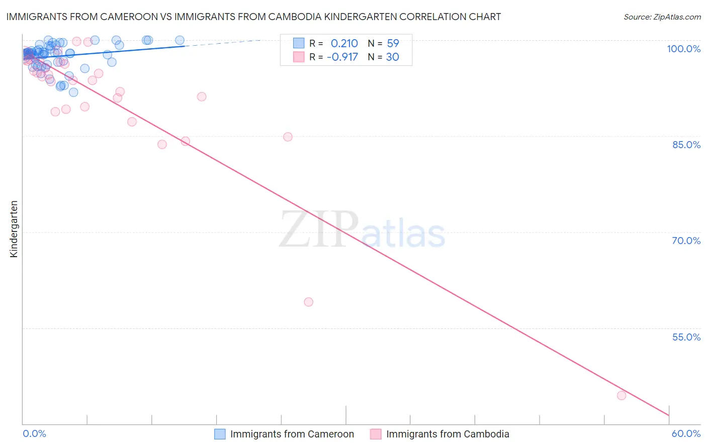 Immigrants from Cameroon vs Immigrants from Cambodia Kindergarten