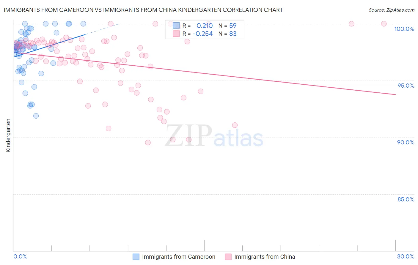 Immigrants from Cameroon vs Immigrants from China Kindergarten