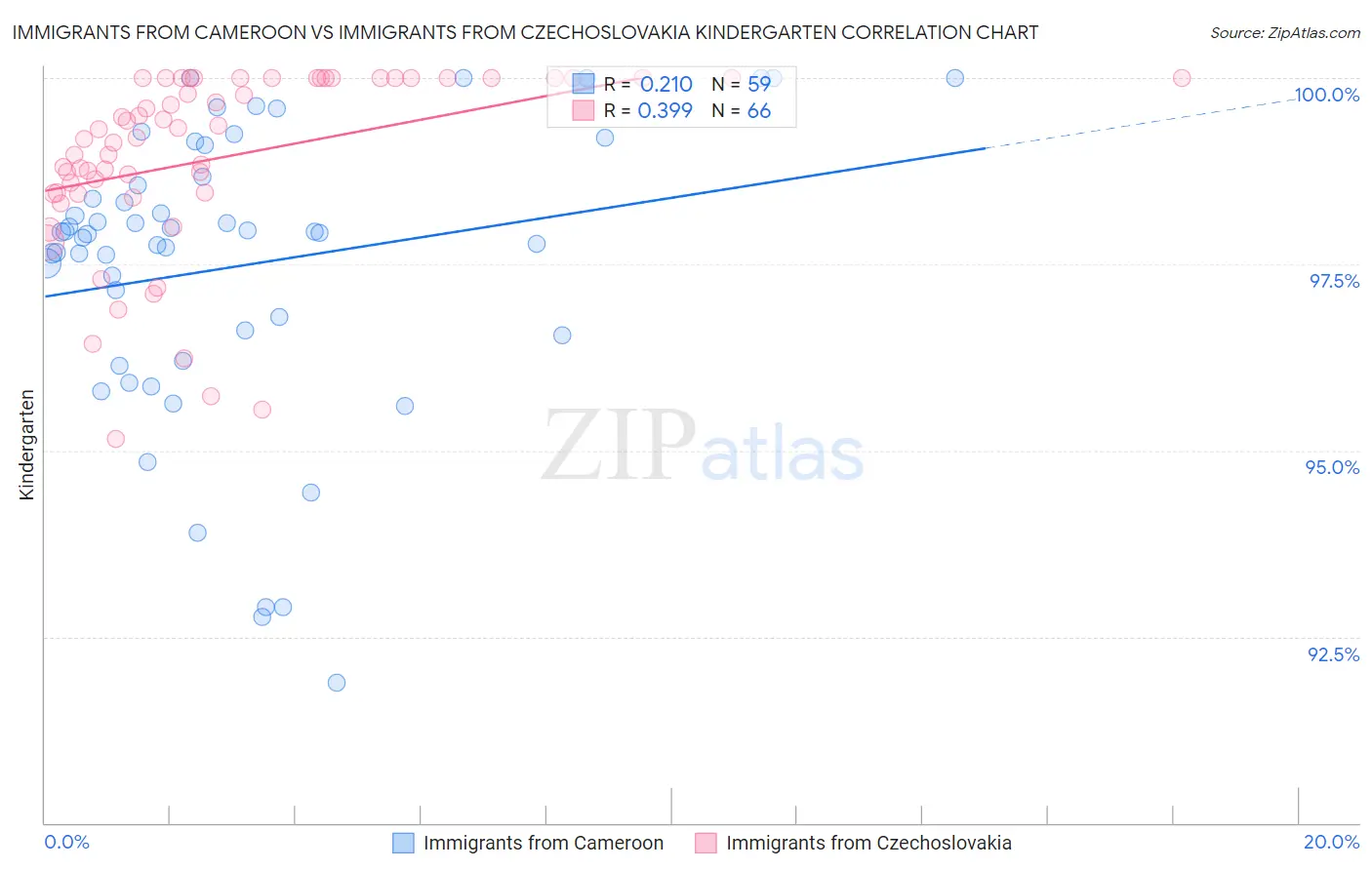 Immigrants from Cameroon vs Immigrants from Czechoslovakia Kindergarten