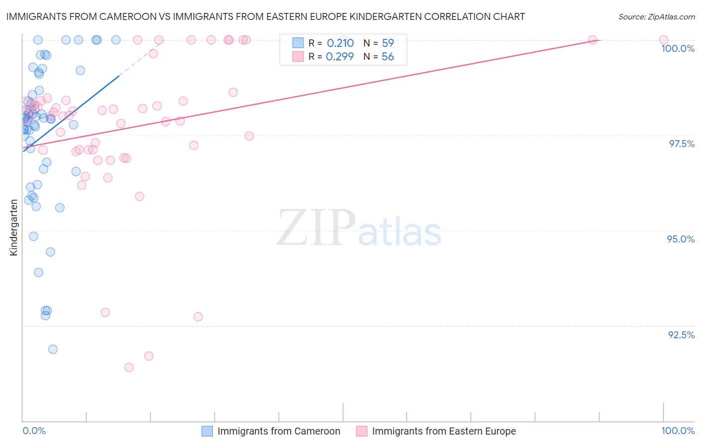 Immigrants from Cameroon vs Immigrants from Eastern Europe Kindergarten