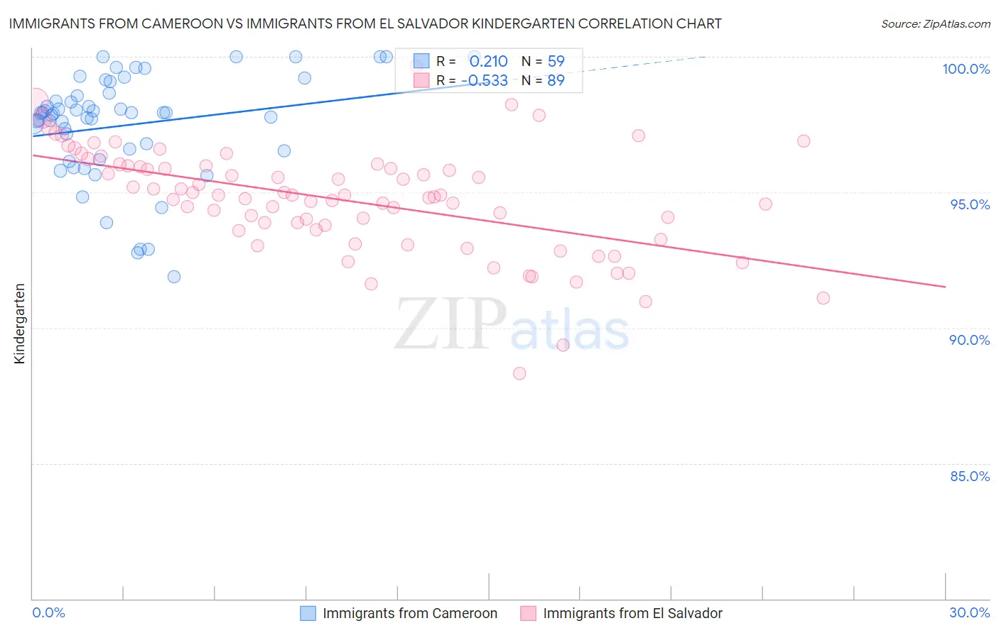 Immigrants from Cameroon vs Immigrants from El Salvador Kindergarten