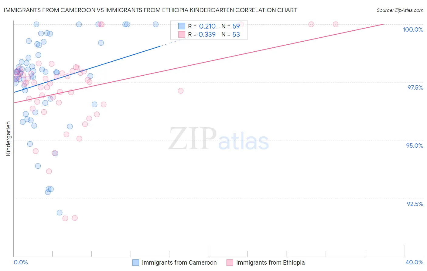 Immigrants from Cameroon vs Immigrants from Ethiopia Kindergarten